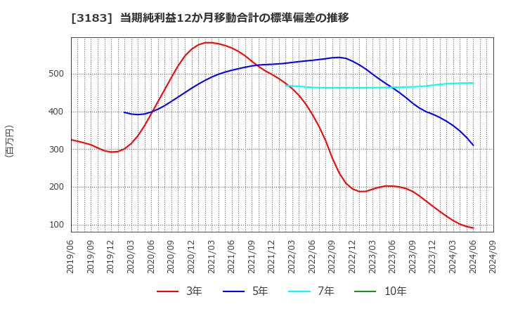 3183 ウイン・パートナーズ(株): 当期純利益12か月移動合計の標準偏差の推移