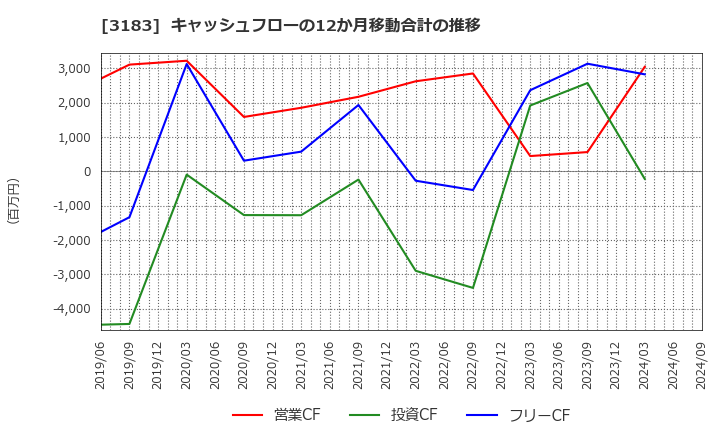 3183 ウイン・パートナーズ(株): キャッシュフローの12か月移動合計の推移