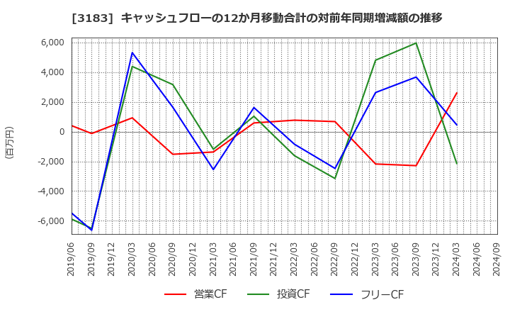 3183 ウイン・パートナーズ(株): キャッシュフローの12か月移動合計の対前年同期増減額の推移