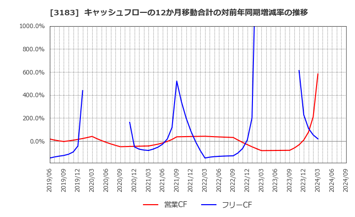 3183 ウイン・パートナーズ(株): キャッシュフローの12か月移動合計の対前年同期増減率の推移