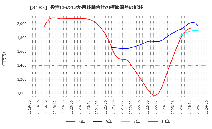 3183 ウイン・パートナーズ(株): 投資CFの12か月移動合計の標準偏差の推移