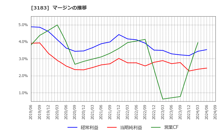 3183 ウイン・パートナーズ(株): マージンの推移