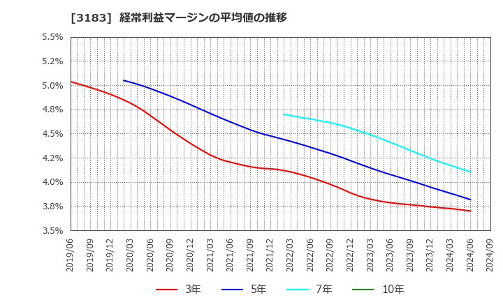 3183 ウイン・パートナーズ(株): 経常利益マージンの平均値の推移