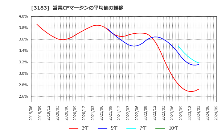 3183 ウイン・パートナーズ(株): 営業CFマージンの平均値の推移