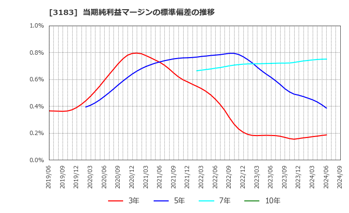 3183 ウイン・パートナーズ(株): 当期純利益マージンの標準偏差の推移