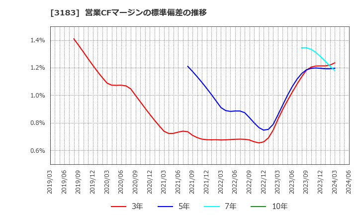 3183 ウイン・パートナーズ(株): 営業CFマージンの標準偏差の推移