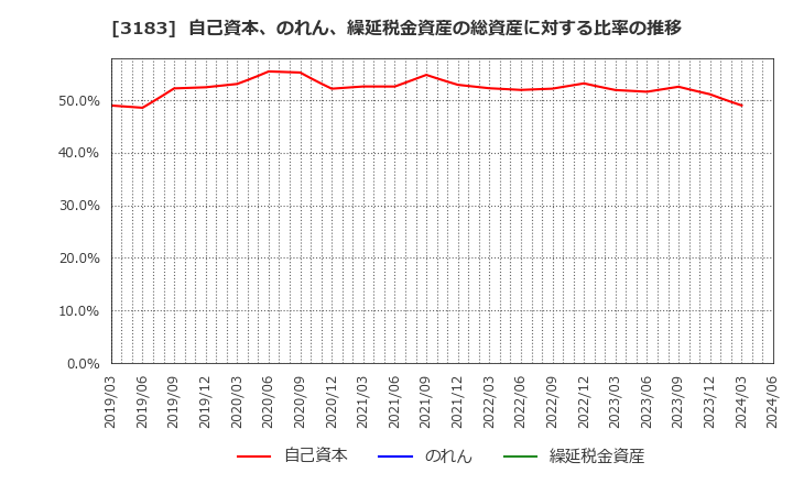 3183 ウイン・パートナーズ(株): 自己資本、のれん、繰延税金資産の総資産に対する比率の推移