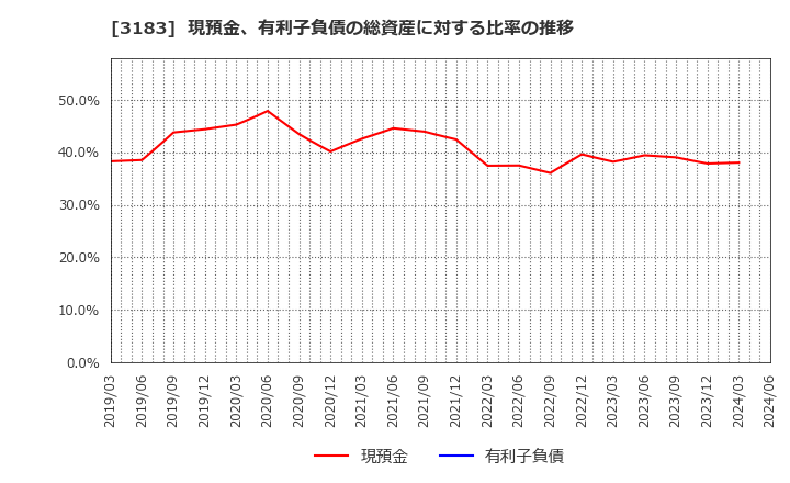 3183 ウイン・パートナーズ(株): 現預金、有利子負債の総資産に対する比率の推移