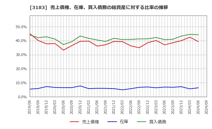 3183 ウイン・パートナーズ(株): 売上債権、在庫、買入債務の総資産に対する比率の推移