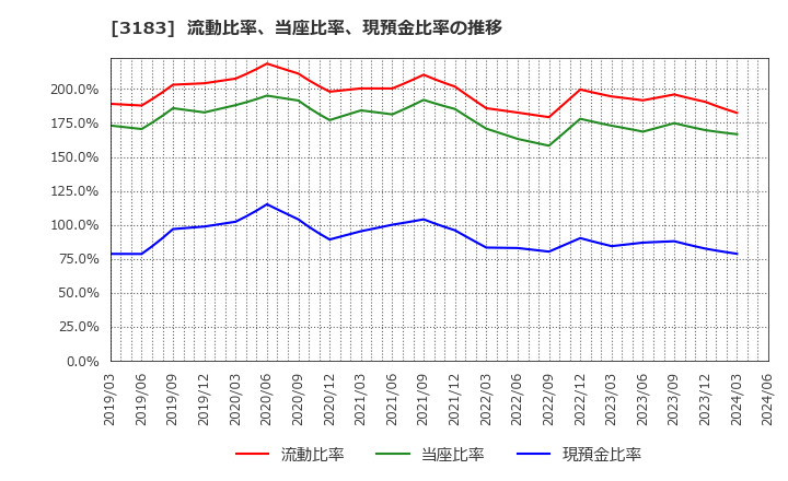 3183 ウイン・パートナーズ(株): 流動比率、当座比率、現預金比率の推移