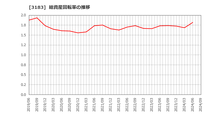 3183 ウイン・パートナーズ(株): 総資産回転率の推移