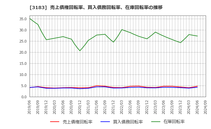 3183 ウイン・パートナーズ(株): 売上債権回転率、買入債務回転率、在庫回転率の推移