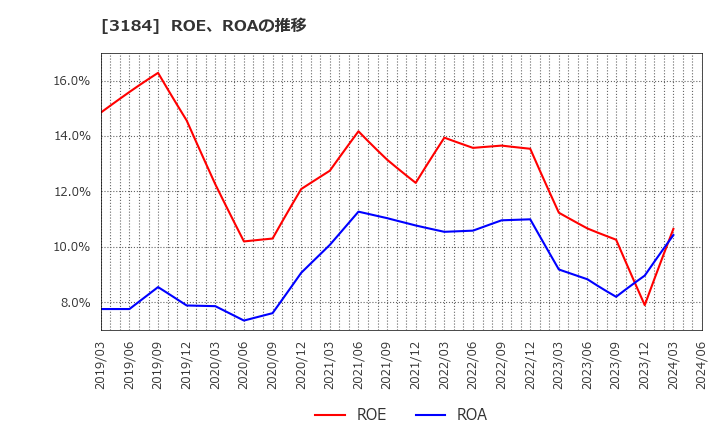 3184 ＩＣＤＡホールディングス(株): ROE、ROAの推移