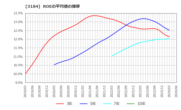3184 ＩＣＤＡホールディングス(株): ROEの平均値の推移