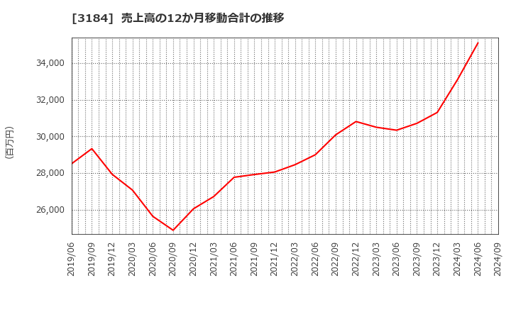 3184 ＩＣＤＡホールディングス(株): 売上高の12か月移動合計の推移