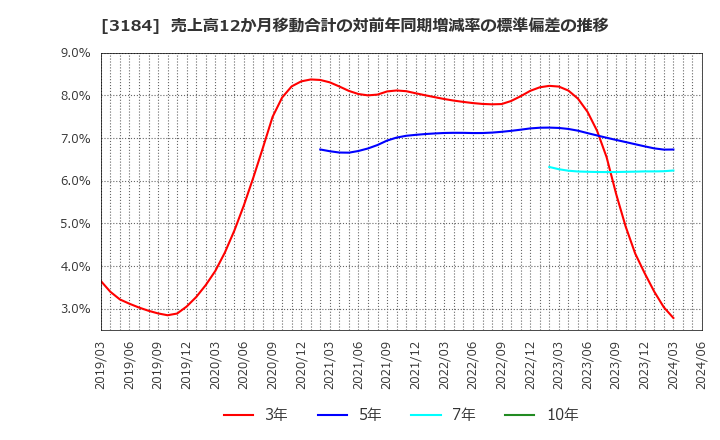 3184 ＩＣＤＡホールディングス(株): 売上高12か月移動合計の対前年同期増減率の標準偏差の推移