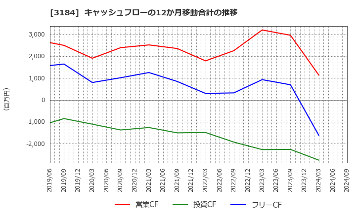3184 ＩＣＤＡホールディングス(株): キャッシュフローの12か月移動合計の推移