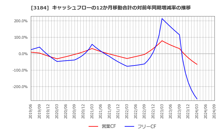 3184 ＩＣＤＡホールディングス(株): キャッシュフローの12か月移動合計の対前年同期増減率の推移