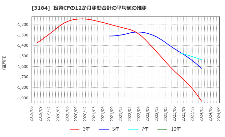 3184 ＩＣＤＡホールディングス(株): 投資CFの12か月移動合計の平均値の推移