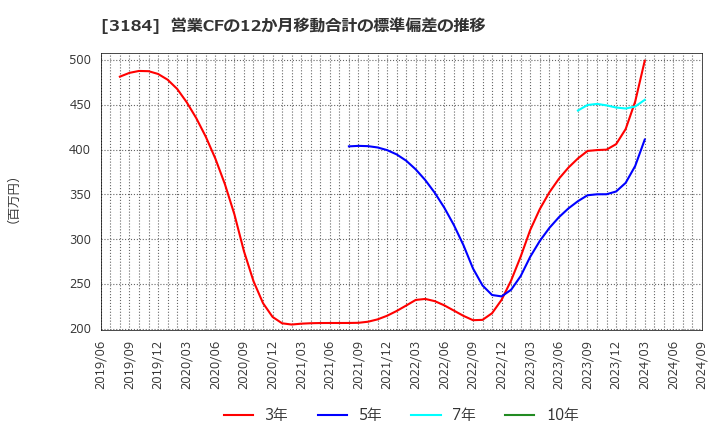 3184 ＩＣＤＡホールディングス(株): 営業CFの12か月移動合計の標準偏差の推移