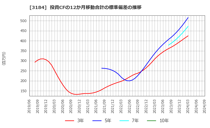 3184 ＩＣＤＡホールディングス(株): 投資CFの12か月移動合計の標準偏差の推移