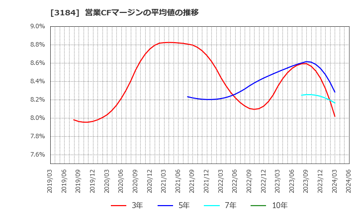 3184 ＩＣＤＡホールディングス(株): 営業CFマージンの平均値の推移