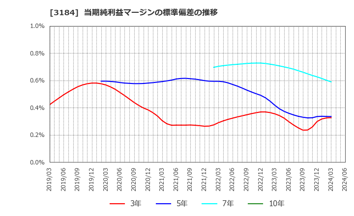 3184 ＩＣＤＡホールディングス(株): 当期純利益マージンの標準偏差の推移