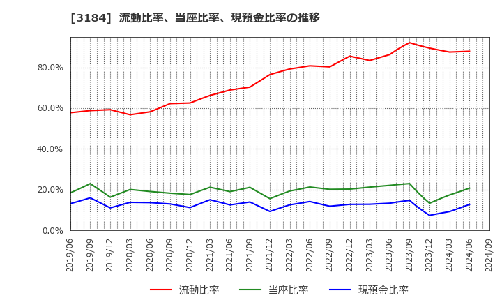 3184 ＩＣＤＡホールディングス(株): 流動比率、当座比率、現預金比率の推移