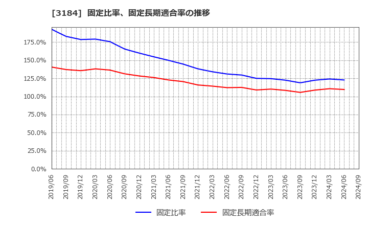 3184 ＩＣＤＡホールディングス(株): 固定比率、固定長期適合率の推移