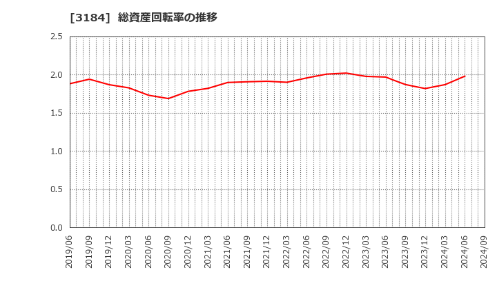 3184 ＩＣＤＡホールディングス(株): 総資産回転率の推移