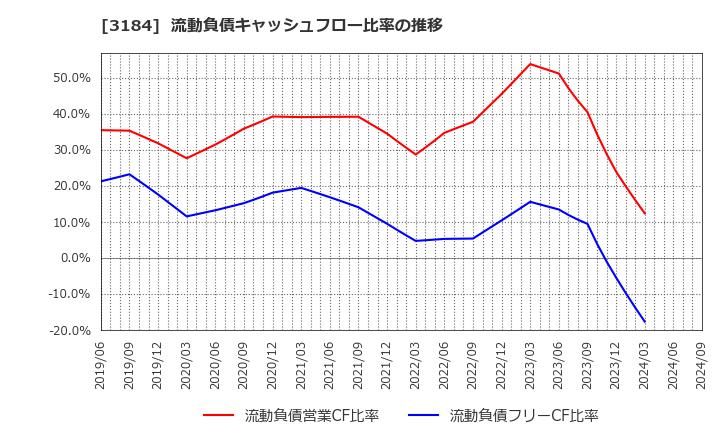 3184 ＩＣＤＡホールディングス(株): 流動負債キャッシュフロー比率の推移