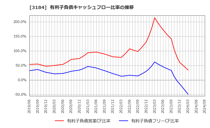 3184 ＩＣＤＡホールディングス(株): 有利子負債キャッシュフロー比率の推移