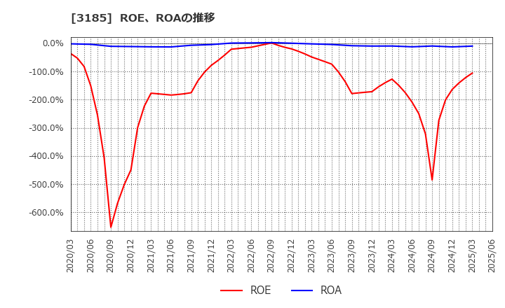 3185 夢展望(株): ROE、ROAの推移