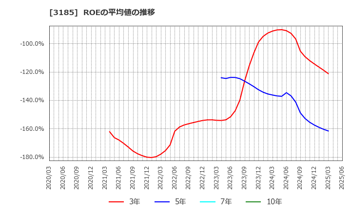 3185 夢展望(株): ROEの平均値の推移
