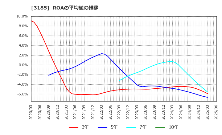 3185 夢展望(株): ROAの平均値の推移