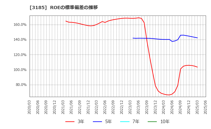 3185 夢展望(株): ROEの標準偏差の推移