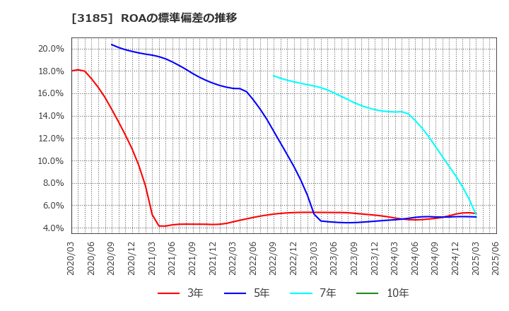 3185 夢展望(株): ROAの標準偏差の推移
