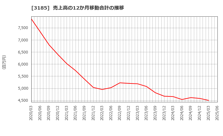 3185 夢展望(株): 売上高の12か月移動合計の推移