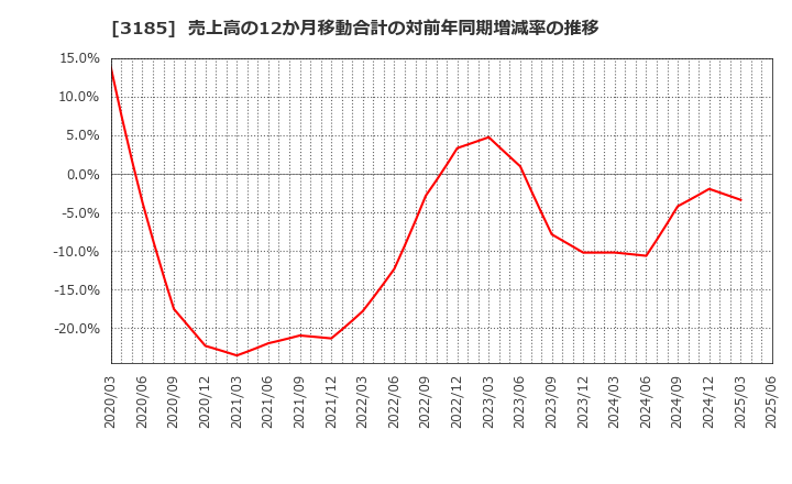 3185 夢展望(株): 売上高の12か月移動合計の対前年同期増減率の推移