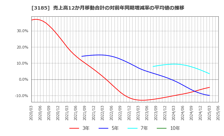3185 夢展望(株): 売上高12か月移動合計の対前年同期増減率の平均値の推移