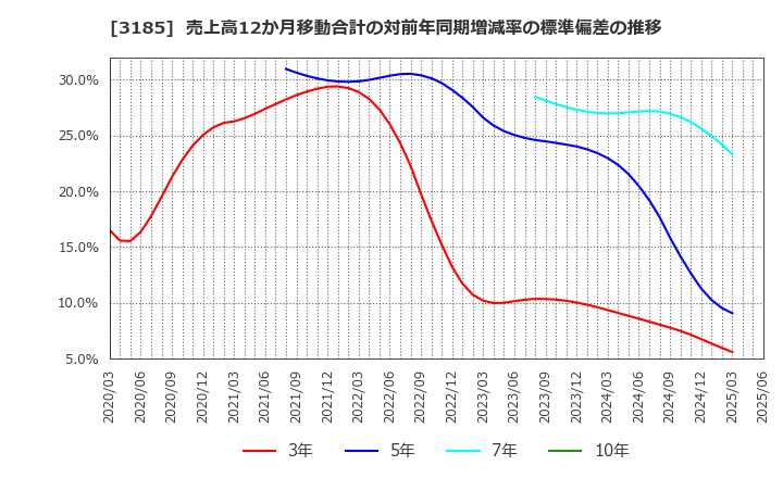 3185 夢展望(株): 売上高12か月移動合計の対前年同期増減率の標準偏差の推移