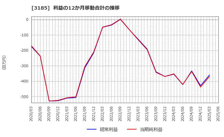 3185 夢展望(株): 利益の12か月移動合計の推移