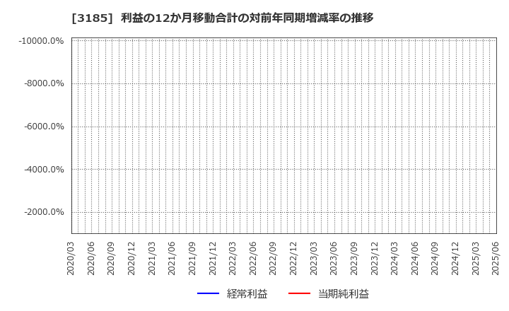 3185 夢展望(株): 利益の12か月移動合計の対前年同期増減率の推移