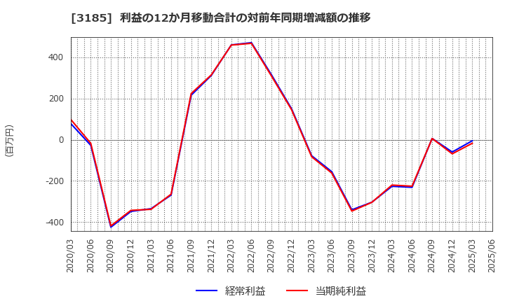 3185 夢展望(株): 利益の12か月移動合計の対前年同期増減額の推移