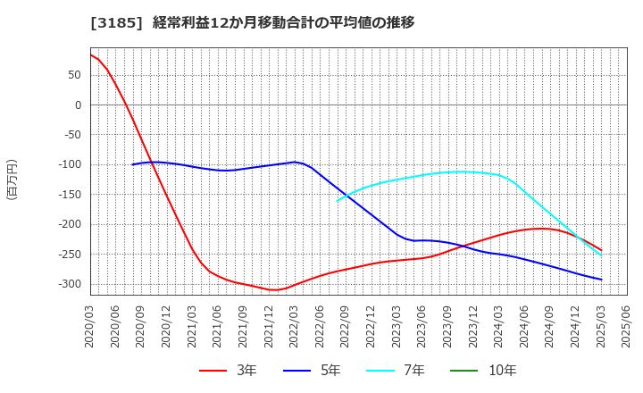 3185 夢展望(株): 経常利益12か月移動合計の平均値の推移