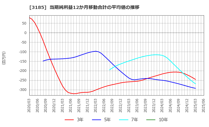 3185 夢展望(株): 当期純利益12か月移動合計の平均値の推移
