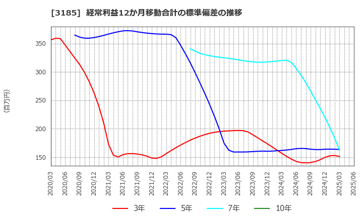 3185 夢展望(株): 経常利益12か月移動合計の標準偏差の推移