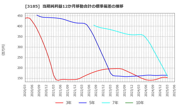 3185 夢展望(株): 当期純利益12か月移動合計の標準偏差の推移