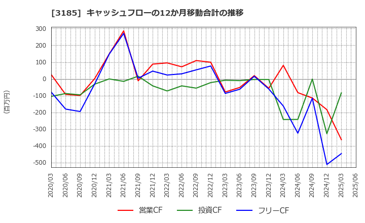 3185 夢展望(株): キャッシュフローの12か月移動合計の推移