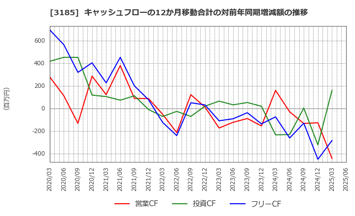 3185 夢展望(株): キャッシュフローの12か月移動合計の対前年同期増減額の推移